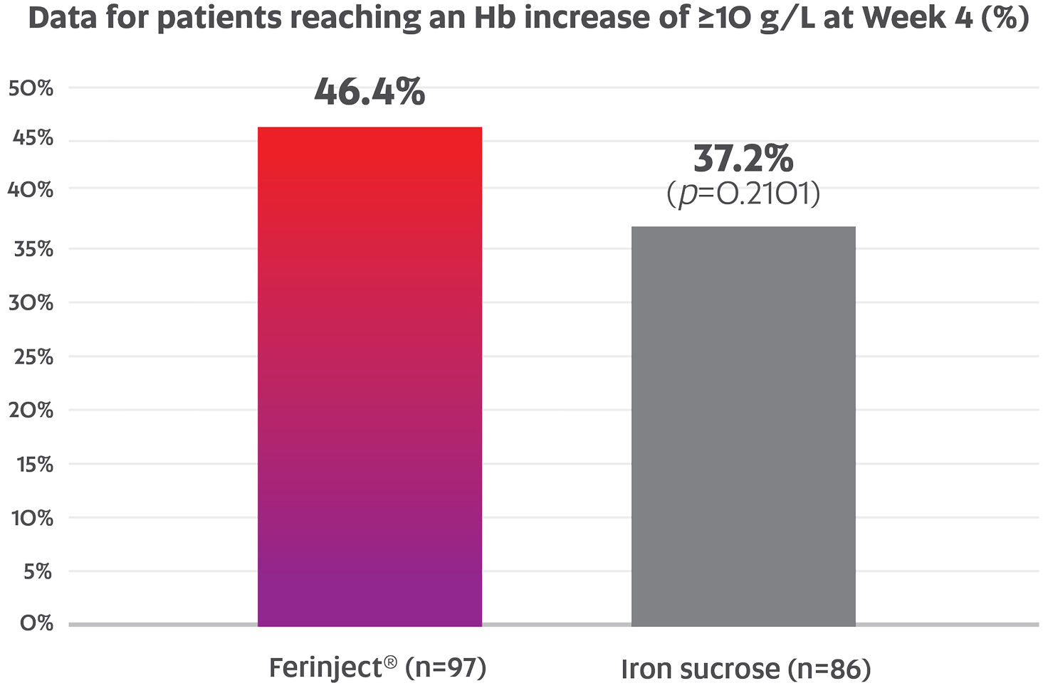 graphs patients